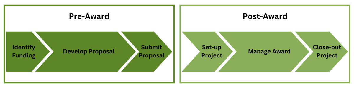 a green graphic depicting the pre-award to post-award life cycle