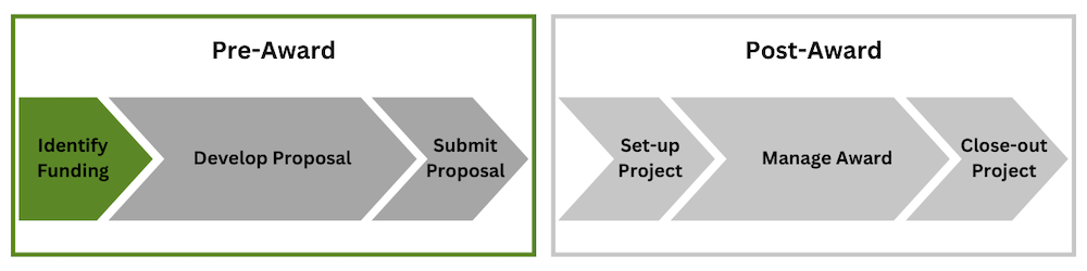 a green graphic depicting the pre-award to post-award life cycle