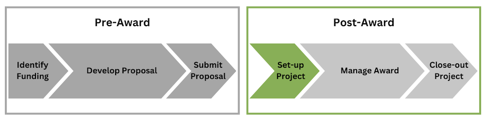 a green graphic depicting the pre-award to post-award life cycle