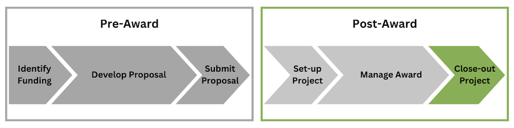 a green graphic depicting the pre-award to post-award life cycle