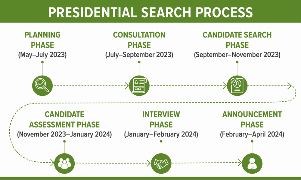 infographic for the presidential search process